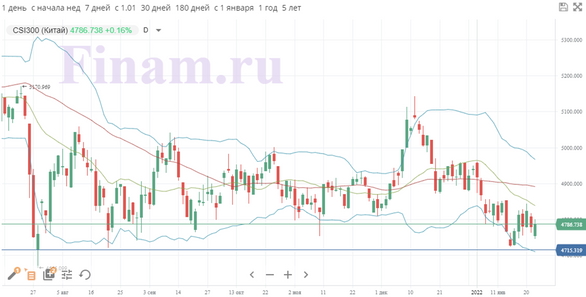 Технологический сектор продолжает коррекцию